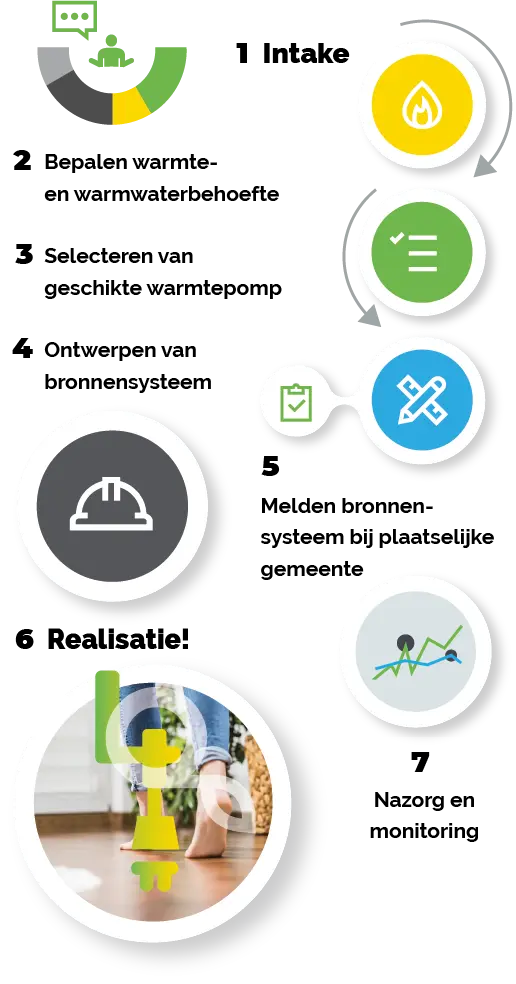 bodemenergie installatie stappen