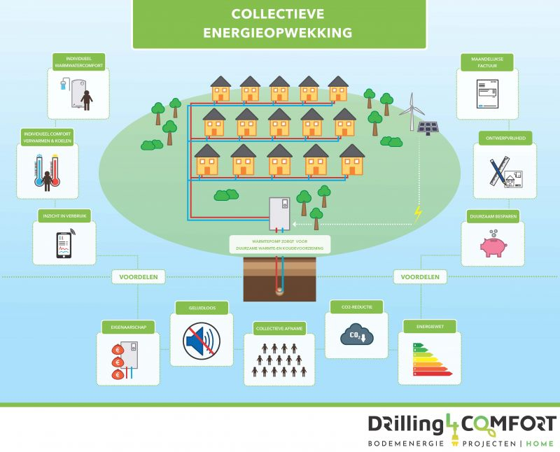 Ontdek de mogelijkheden van een collectieve installatie