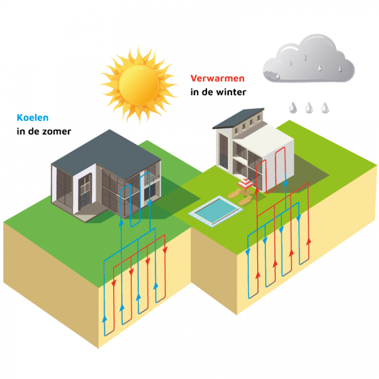 Koelen-verwarmen-bodemenergie